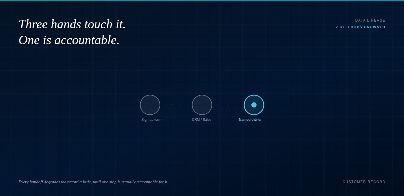 Data lineage from sign-up form to CRM to a named owner. Three hands touch the customer record and one is accountable.