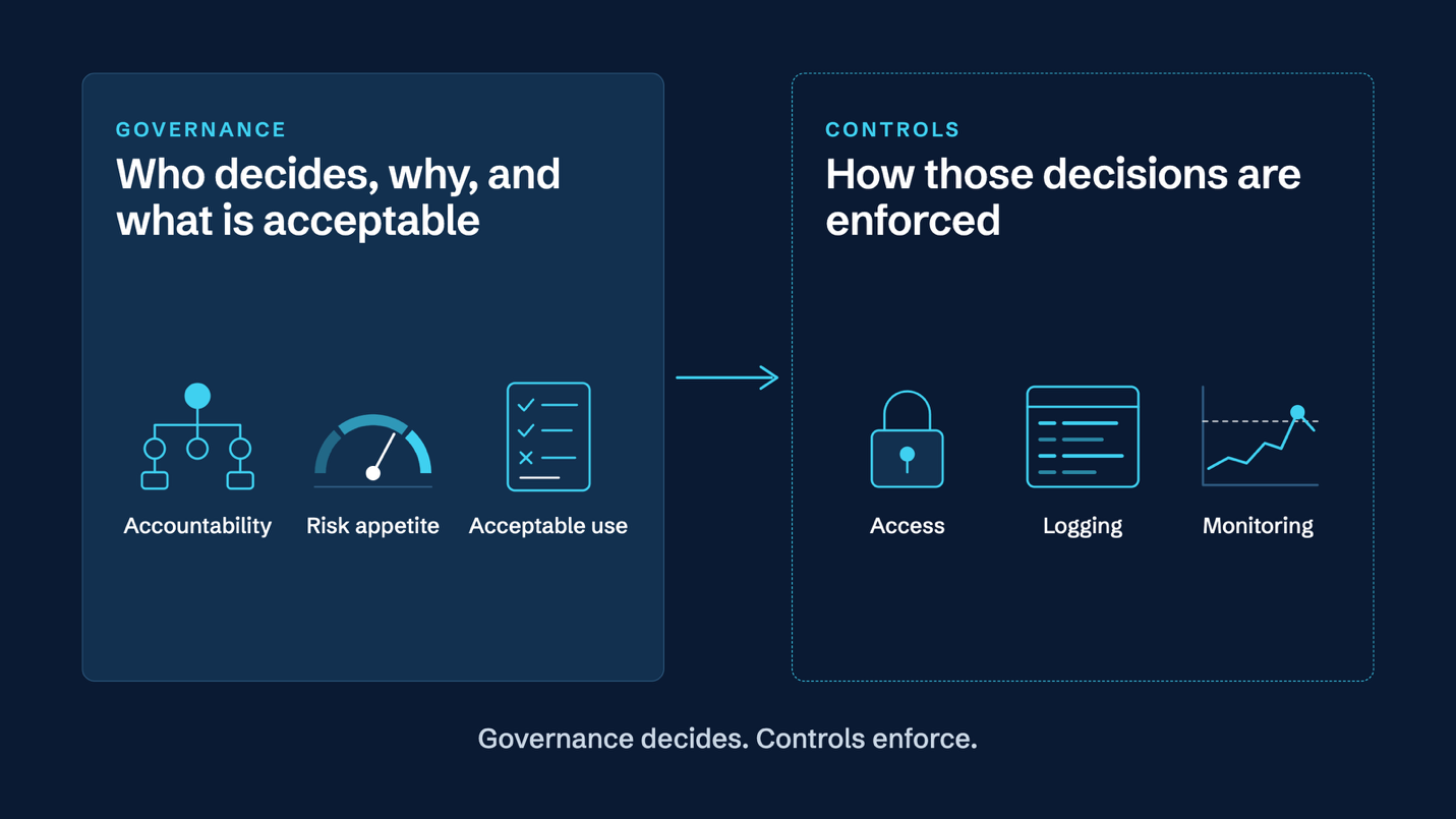 Governance decides who, why and what is acceptable. Controls enforce those decisions through access, logging and monitoring.