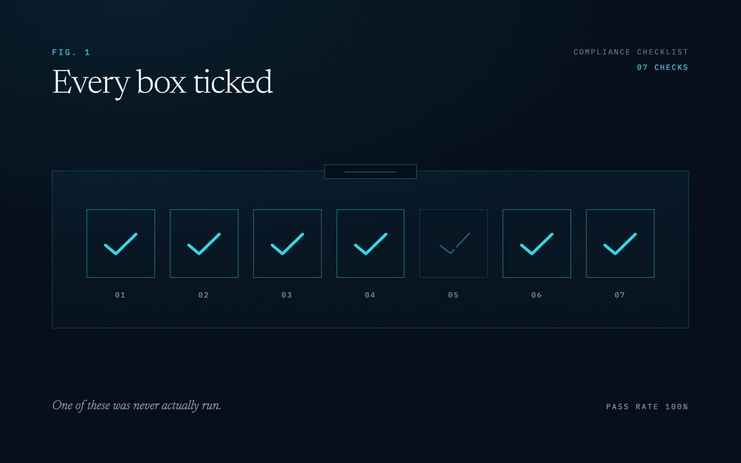Compliance checklist of seven ticked boxes. One of them was never actually run.
