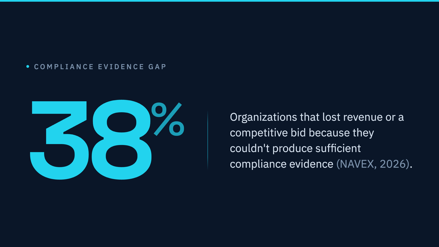 38 percent of organizations lost revenue or a competitive bid because they could not produce sufficient compliance evidence, NAVEX 2026.