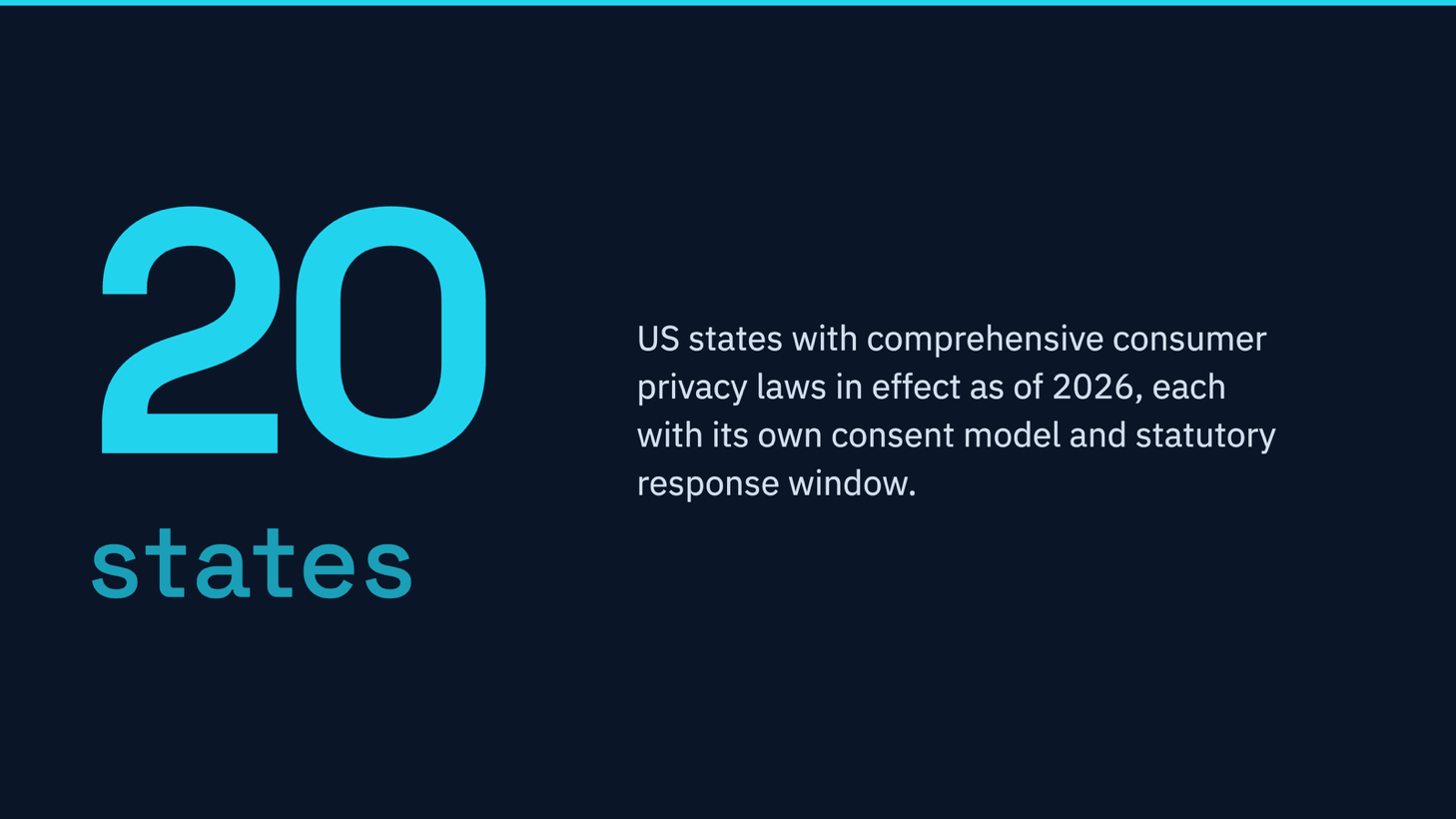 20 states have comprehensive consumer privacy laws in effect as of 2026, each with its own consent model and response window.